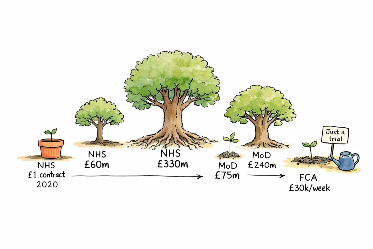 Cartoon showing a timeline of growing trees. On the left, a tiny seed labelled NHS £1 contract 2020 grows into a medium tree labelled NHS £60m, then an enormous tree with deep roots labelled NHS £330m. In the middle, a seedling labelled MoD £75m grows into a large tree labelled MoD £240m. On the far right, a brand new tiny seed has just been planted, labelled FCA £30k/week, with a watering can beside it and a sign reading Just a trial.